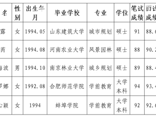 449999白小精准一句话2020年拟录用人员公示（第五批）